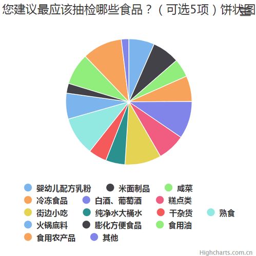 市食藥監(jiān)局“你點我檢” 食品抽檢問卷活動 架起市場信息與公眾需求的橋梁