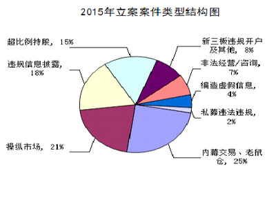 2015年度中國證監(jiān)會(huì)稽查執(zhí)法情況通報(bào) 強(qiáng)化市場監(jiān)管，凈化市場生態(tài)