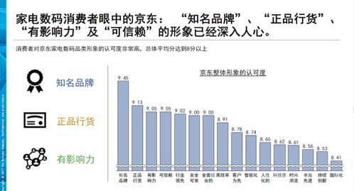 家電數碼產品去哪買？數據顯示超9成用戶曾在京東選購